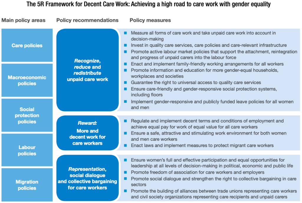 5R Framework of ILO for Care Work UPSC