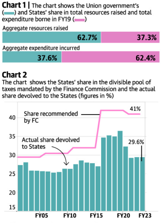 Centre-State revenue sharing
