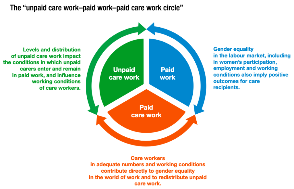 Unpaid and Paid Care Work Circle Care Economy UPSC