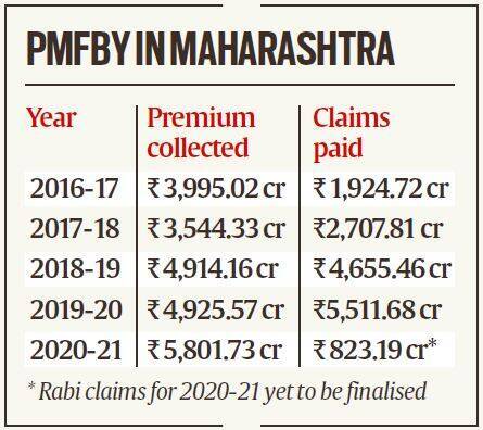 Premiums Collected versus Claims Paid under the PMFBY UPSC
