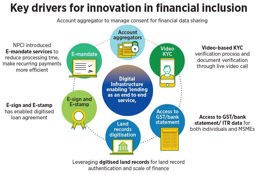 Key Drivers of Financial Inclusion and Digital Lending UPSC