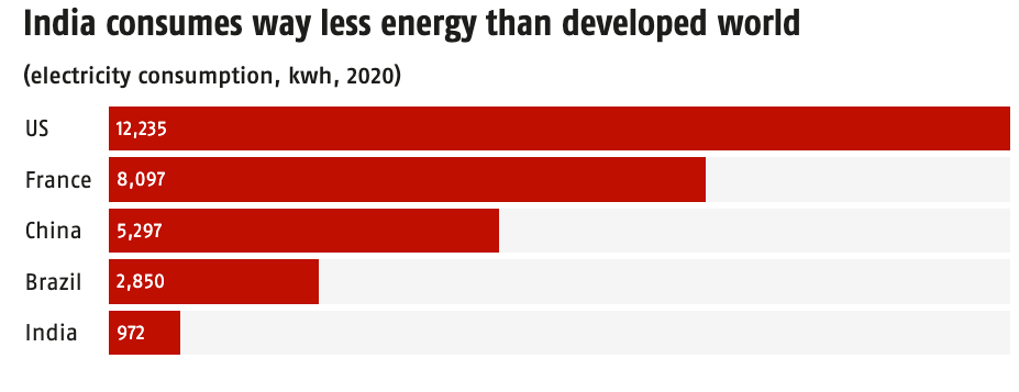 Energy Consumption in Developed Countries UPSC