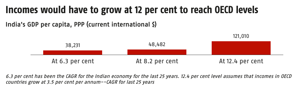 Income Growth to make India a Developed Country UPSC