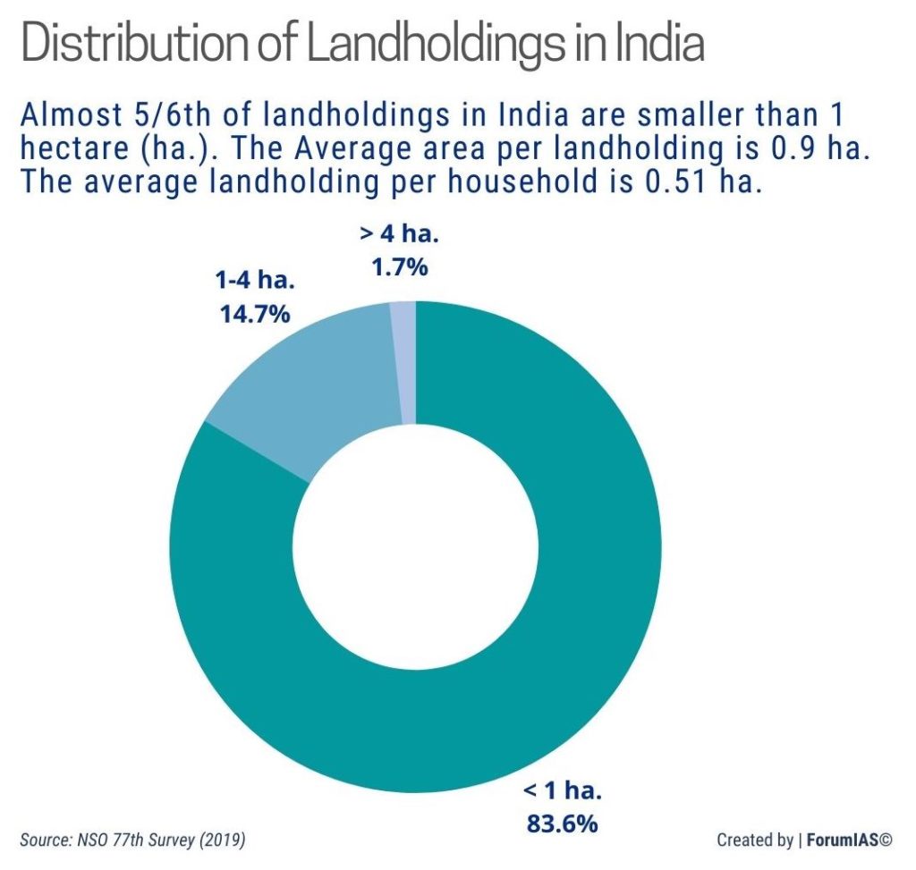 Farm Land holdings in India Agribusiness UPSC