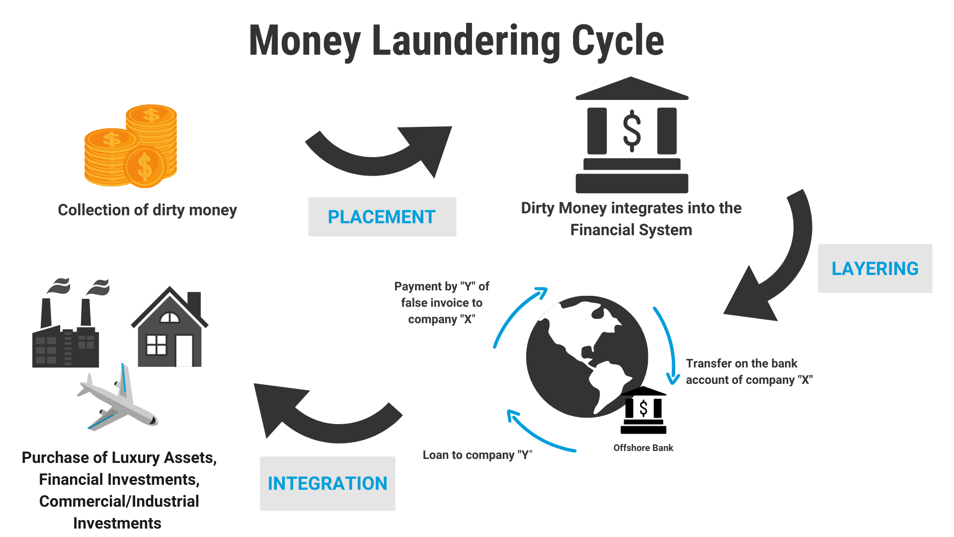 What is money. Money laundering. Отмывание денег. Процесс отмывания денег. Отмывание денег через оффшоры.