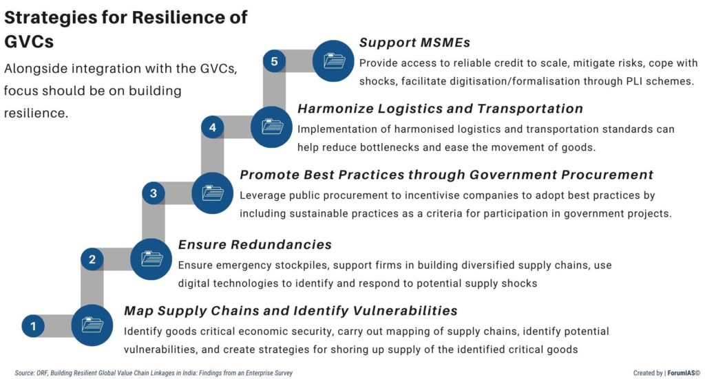 Strategies for Resilience of Global Value Chains UPSC