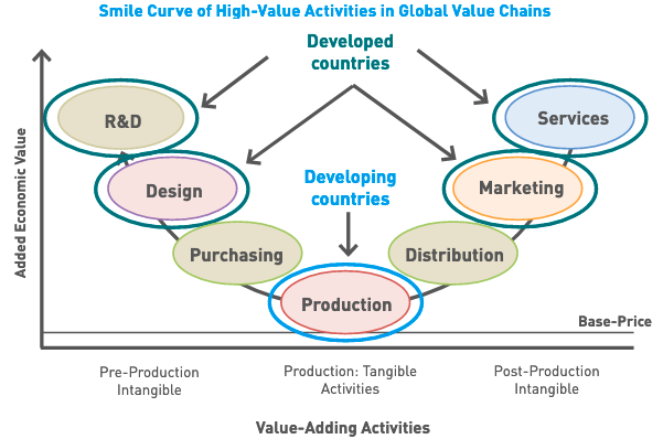 Smile Curve of Value Addition in Global Value Chains UPSC