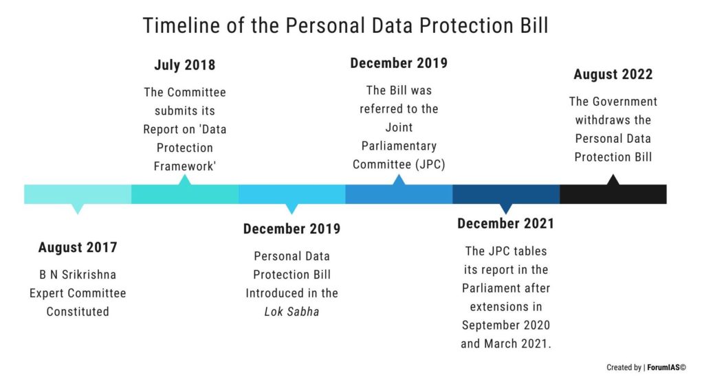 Timeline of the Personal Data Protection Bill 2019 UPSC