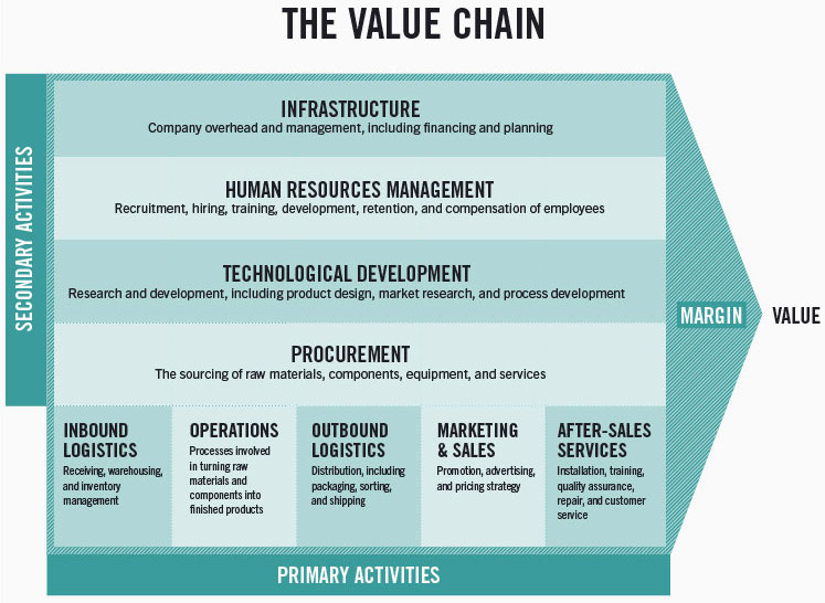 Activities of a Value Chain UPSC