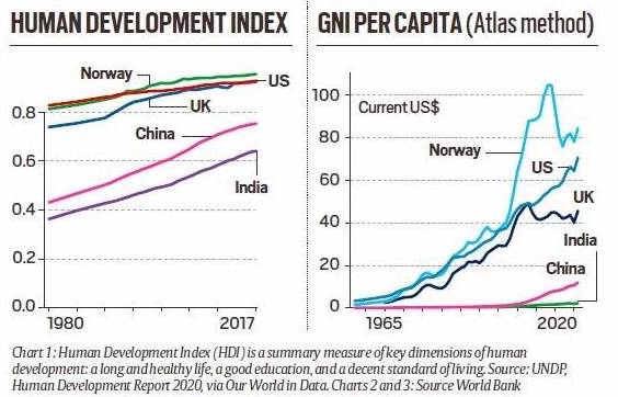 Human Development Index trend India as Developed Nation UPSC