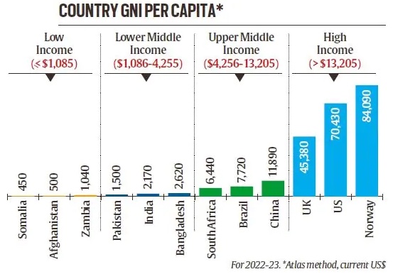 Classification of Countries by Income India as Developed Country UPSC