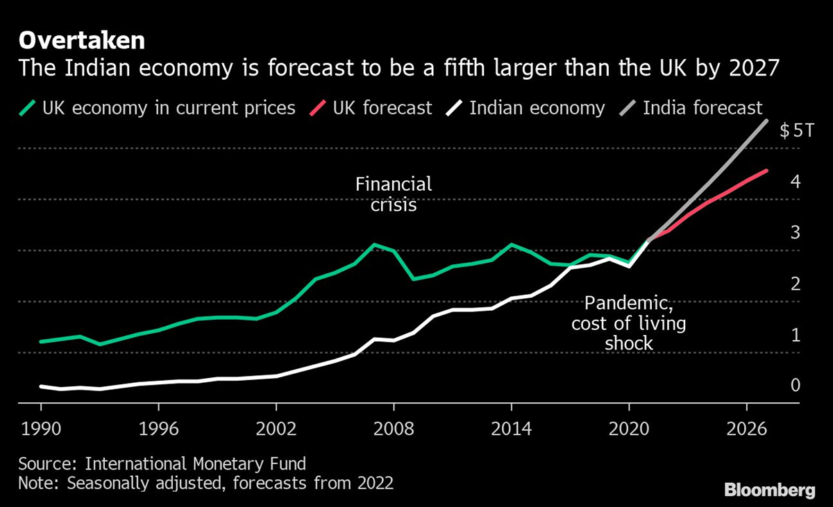 India - Fifth largest economy