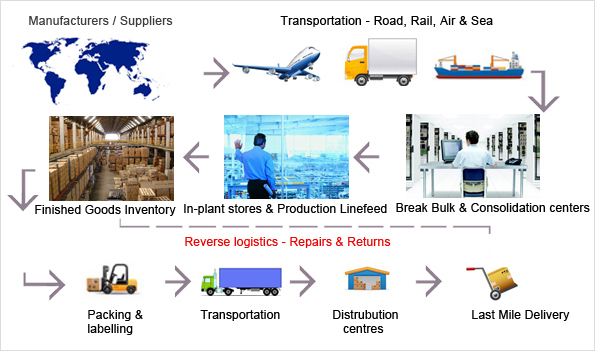 Process of Logistics Sector in India