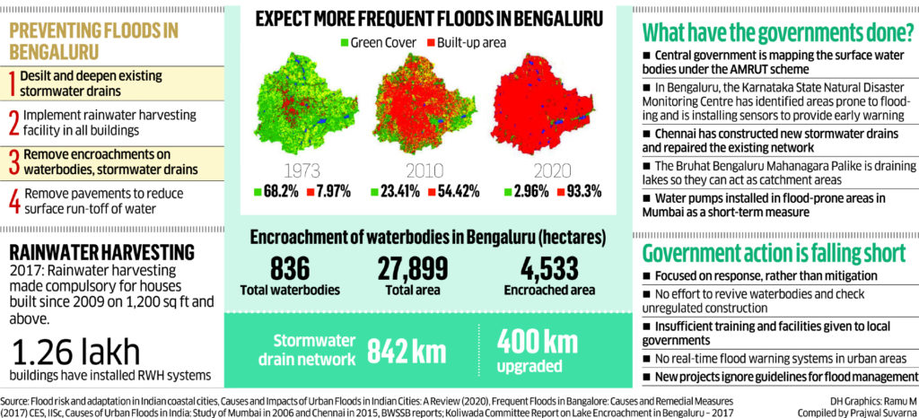 Urban Floods in Bengaluru UPSC