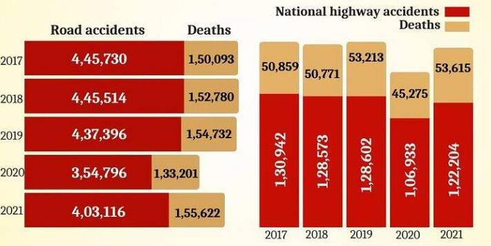 Road Accidents and Deaths in India Road Safety NCRB Report UPSC