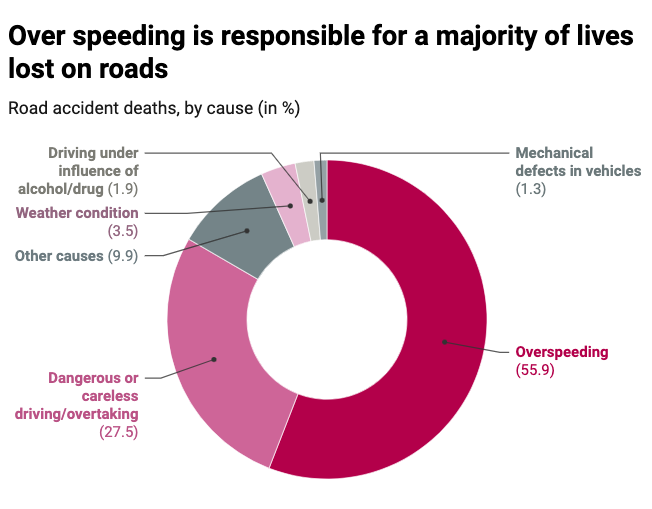 Major causes of fatalities due to road accidents NCRB Report UPSC