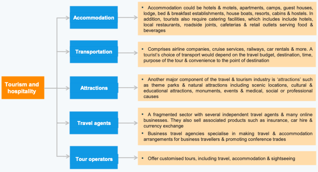 Components of Tourism Sector UPSC