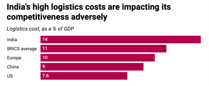 Cost of Logistics as % of GDP UPSC