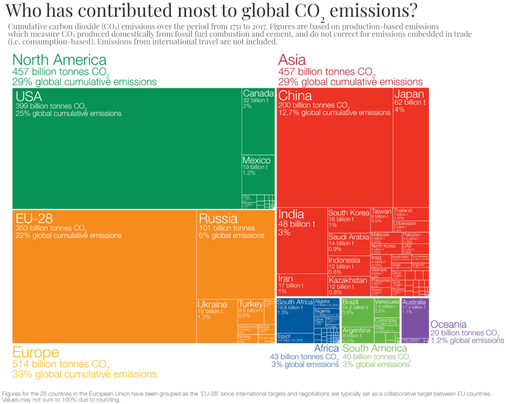 Cumulative CO2 emissions by country UPSC