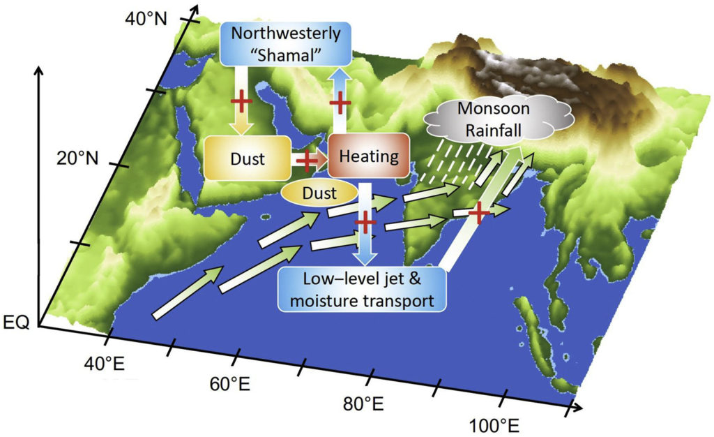 Dust Movement in Middle East Climate Change and Monsoon