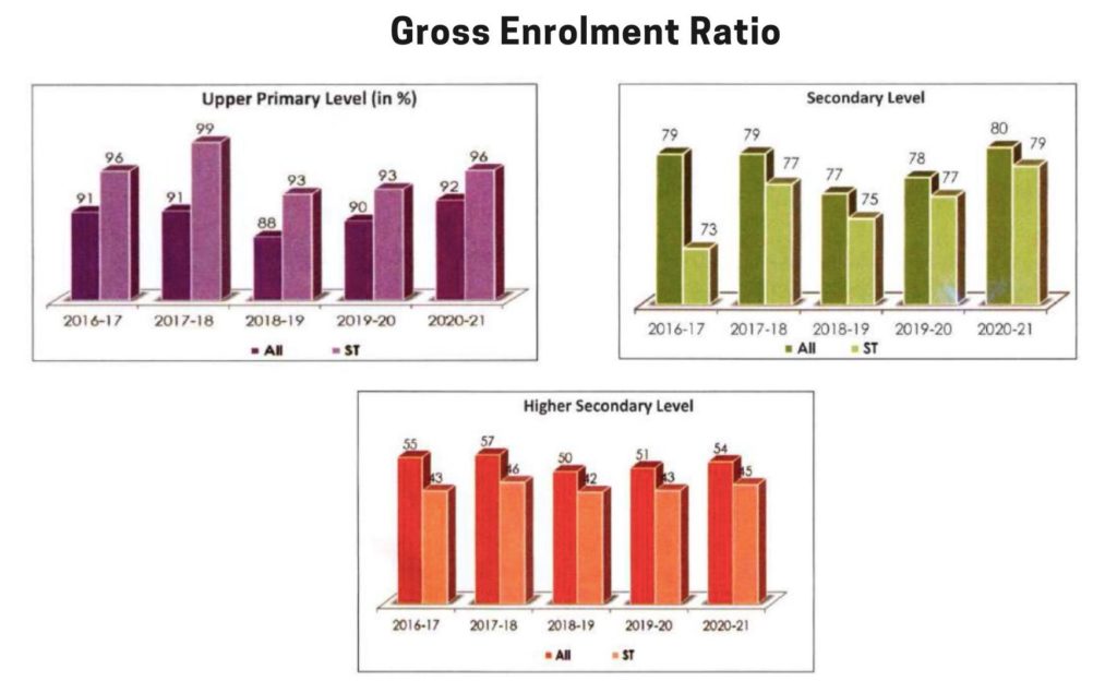 Gross Enrolment Ratio of STs UPSC
