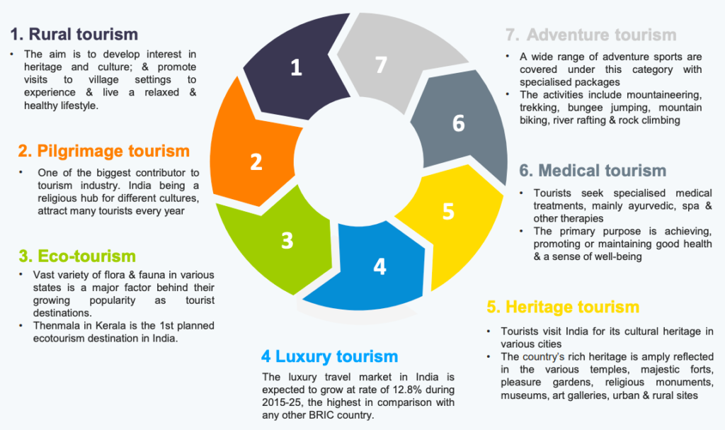 Emerging Segments of Tourism