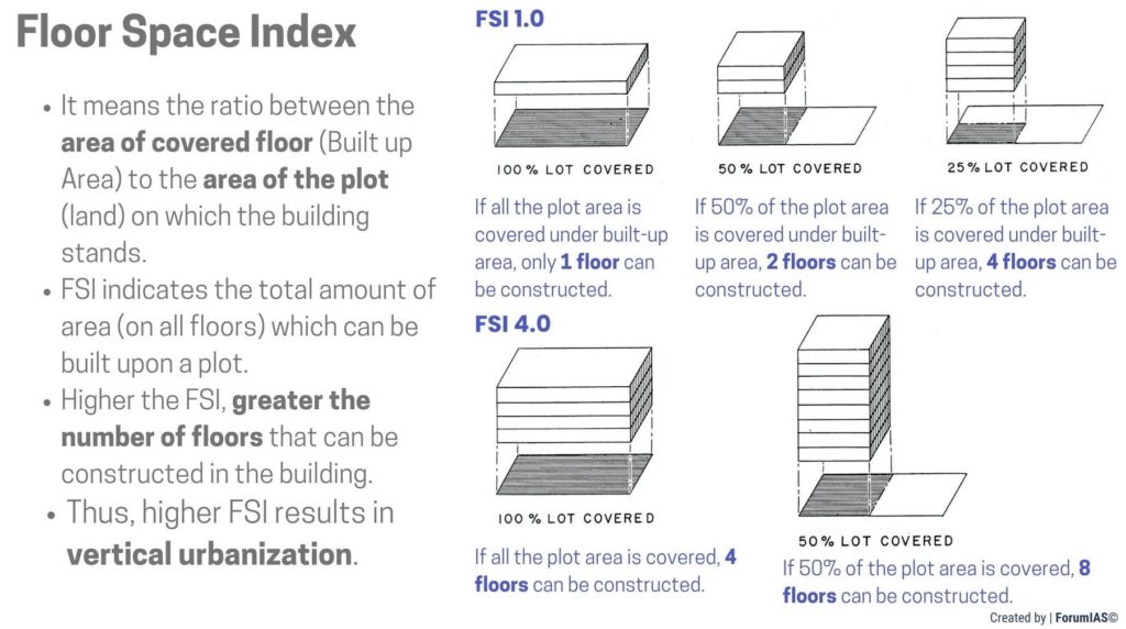 Floor Space Index FSI UPSC
