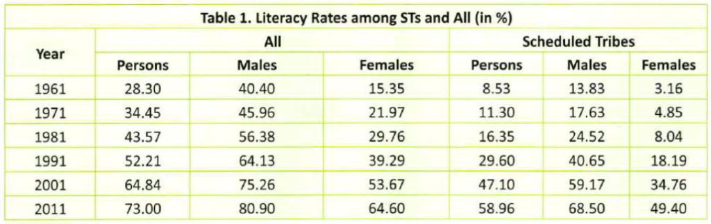 Literacy Rate of Tribals Scheduled Tribes STs Education for Tribals UPSC
