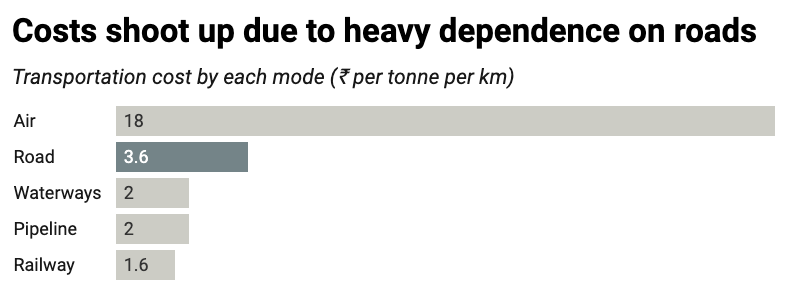 Cost of Logistics Sector Per Km Transportation Cost UPSC