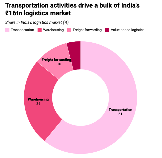 Proportion of Activities in India's Logistics Sector UPSC