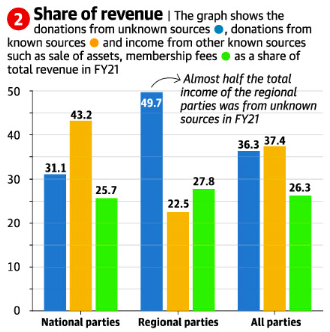 Percentage of Unknown Income Electoral Funding UPSC