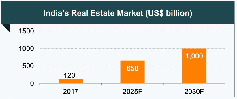 Size of Real Estate Market in India UPSC