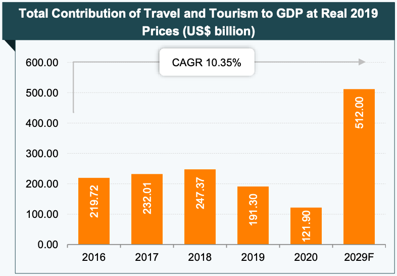 Tourism Sector in India contribution UPSC