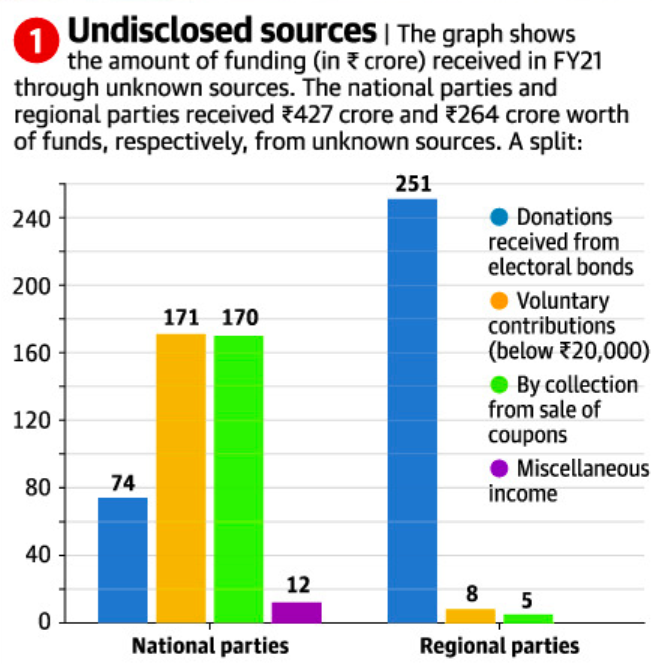 Income from Unknown Sources Electoral Funding UPSC