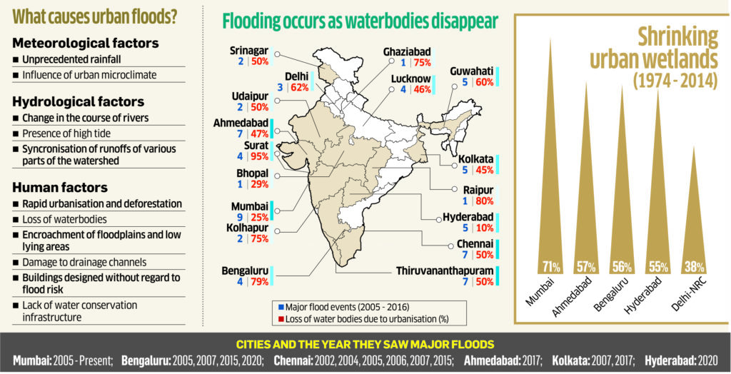 Major Causes of Urban Floods UPSC