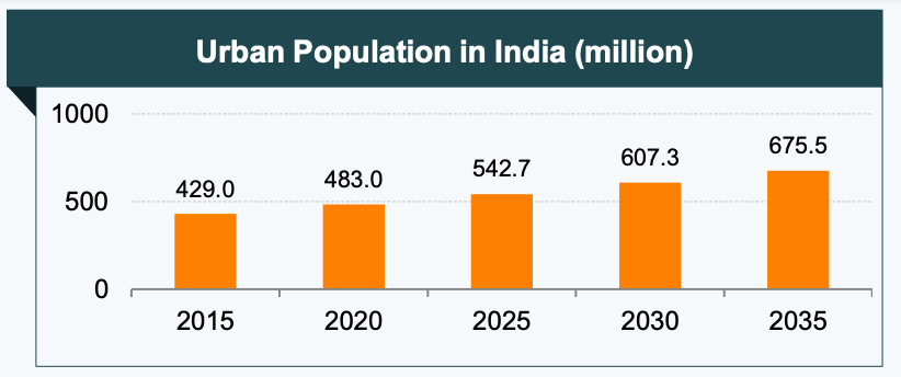 Expanding Urban Population Real Estate in India UPSC 