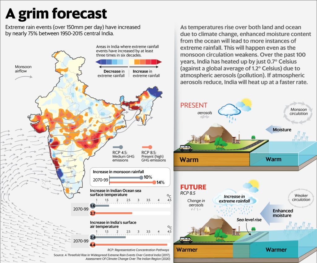 Climate Change and Monsoon UPSC