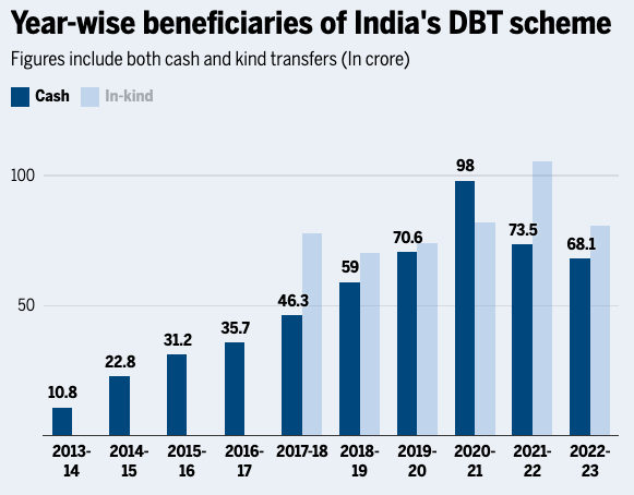 Beneficiaries of Cash and In-kind Subsidies DBT UPSC