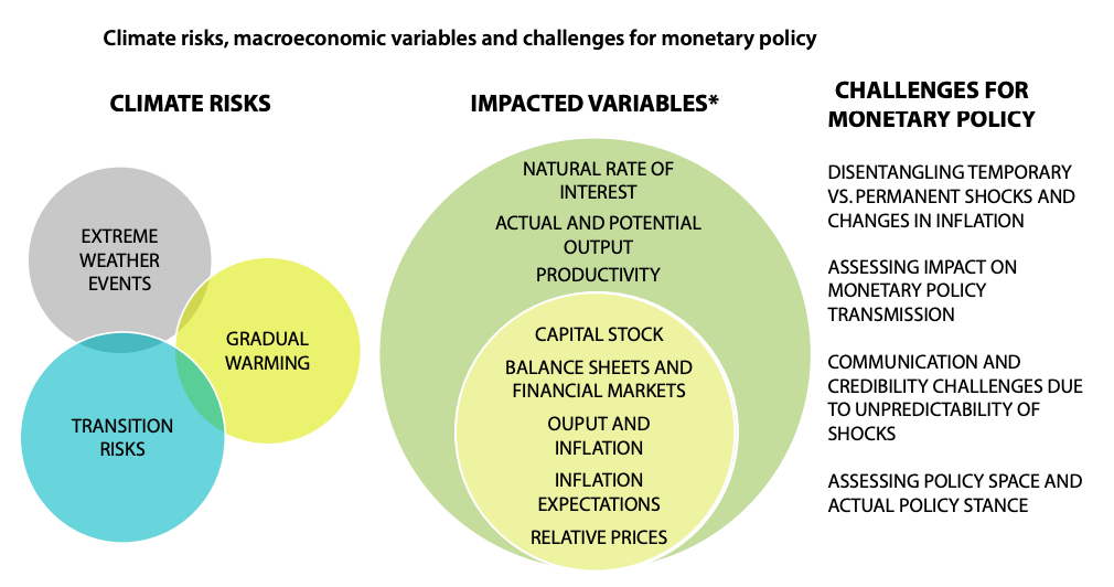Impact of Climate Change on Monetary Policy UPSC