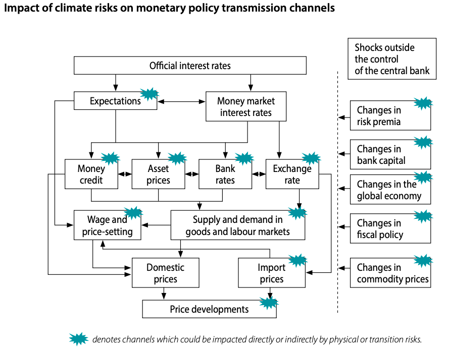 Climate Change and Monetary Policy Transmission UPSC