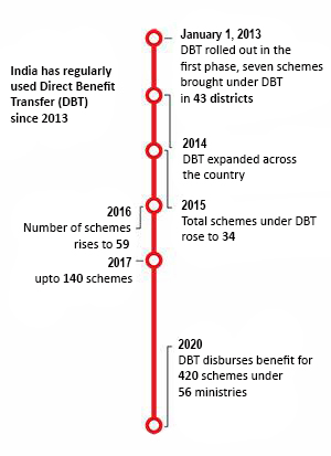 Evolution of the Direct Benefits Transfer DBT UPSC