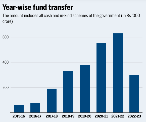 Year-wise Funds transferred under DBT UPSC 