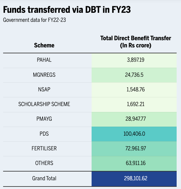 Amount of Funds Transferred under Direct Benefit Scheme FY 2022-23 UPSC