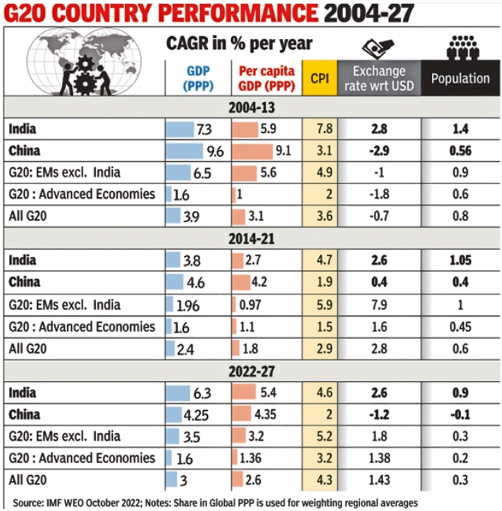 India's per capita growth