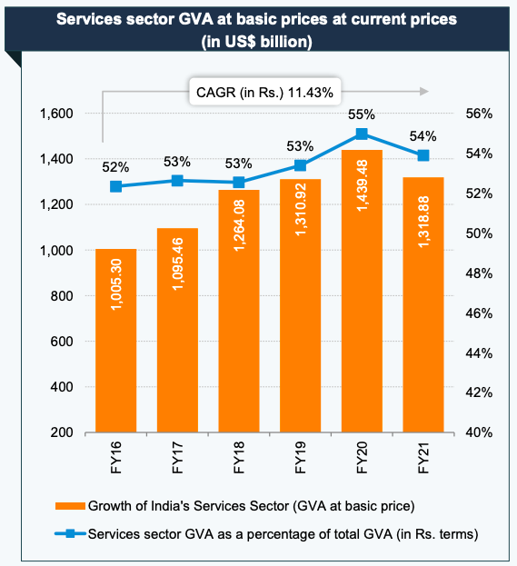 Contribution to GVA Services Sector in India UPSC
