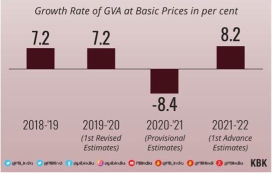Growth Rate of Services Sector in India UPSC