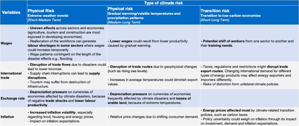 Impact of Climate Change on Macroeconomic Variables Economic Parameters 2