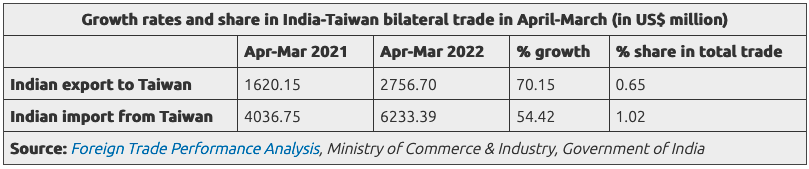 India Taiwan Bilateral Trade 2021-22 UPSC