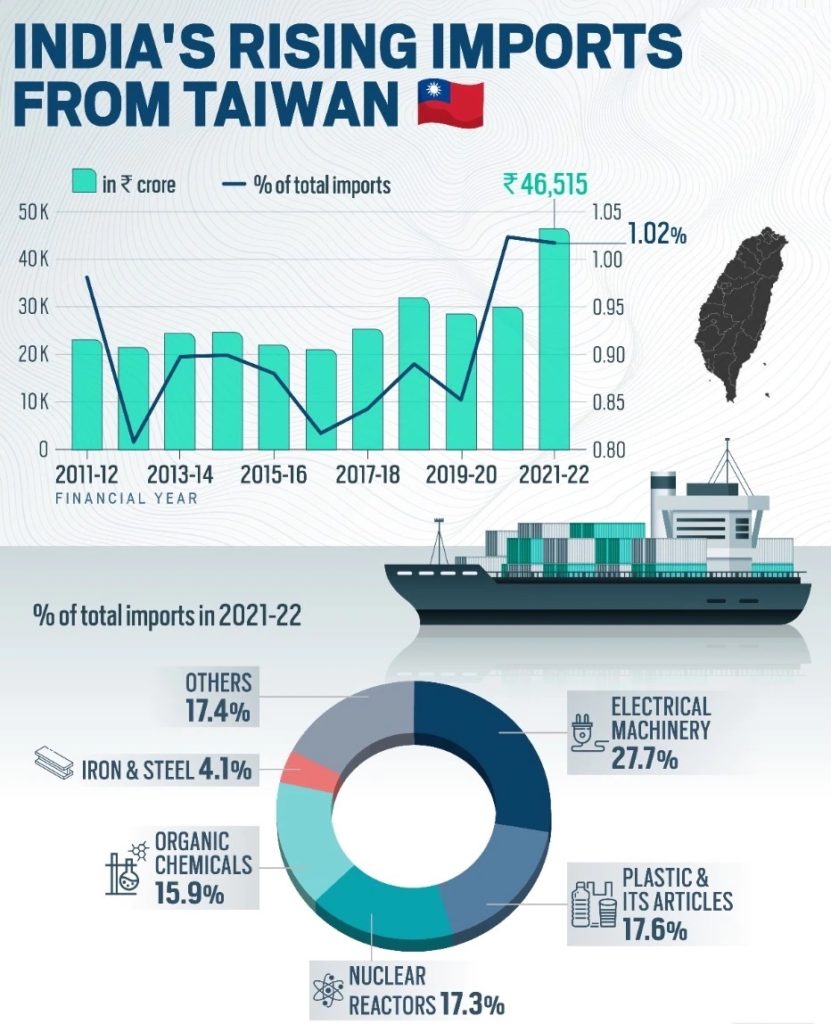 India Taiwan Relationship Bilateral Trade UPSC