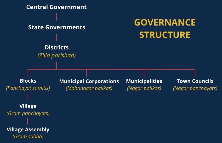 Governance Structure of Panchayati Raj Local Governance UPSC